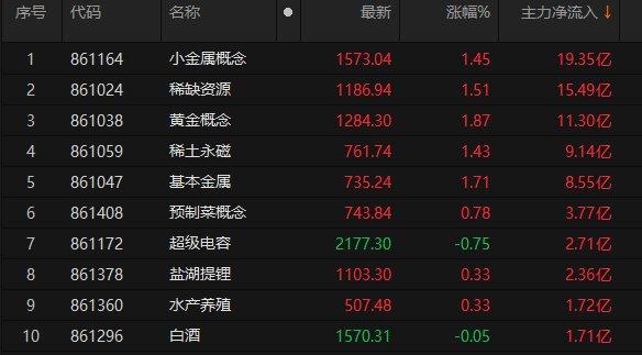 A股小金属概念板块半日主力资金净流入额居首