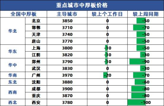 兰格中厚板日盘点：价格部分调低  需求释放有限