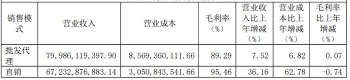 拆解贵州茅台2023年报：茅台酒毛利率微降，直销渠道营收稳增