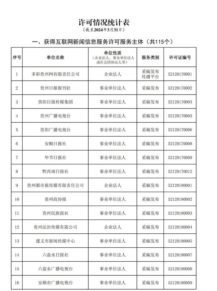 贵州省互联网新闻信息服务单位许可信息(截至2024年3月31日)