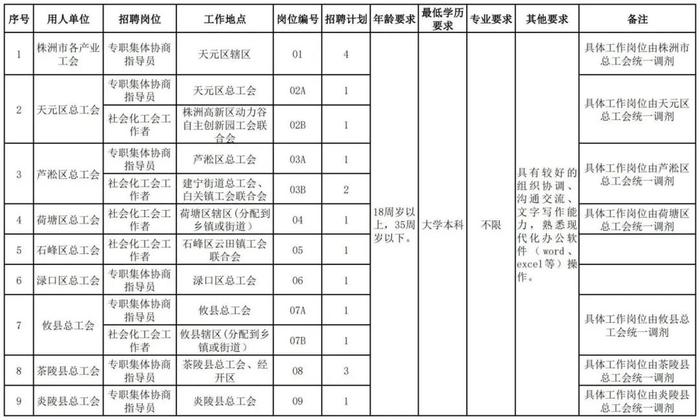 ​株洲市总工会招聘公告