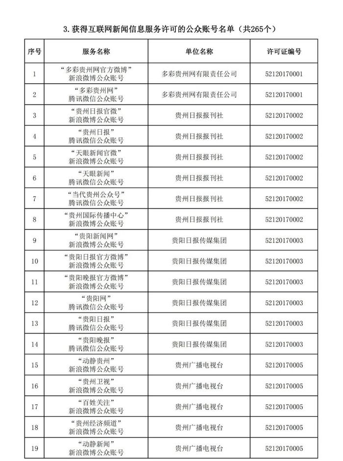 贵州省互联网新闻信息服务单位许可信息(截至2024年3月31日)