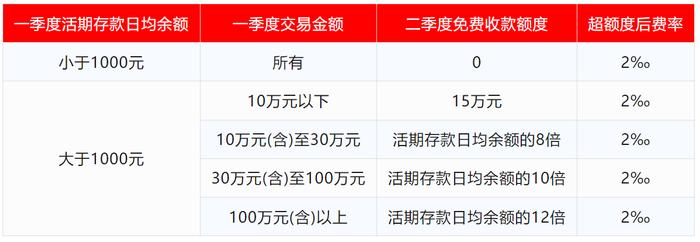 一年动辄补贴数百万，银行也“扛不住”了？多家农商行宣布调整聚合码收单费率！业内：对银行存款贡献度大的商户依然会继续补贴