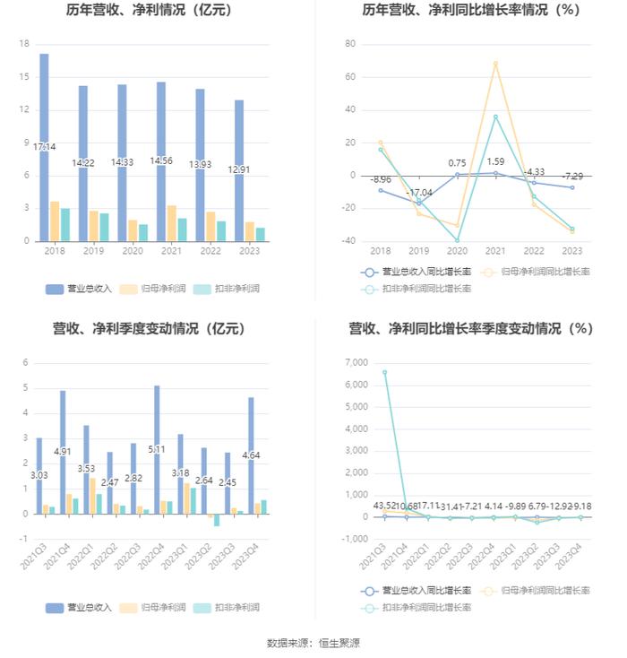 海宁皮城：连降两年 2023年净利润同比下降34.29%