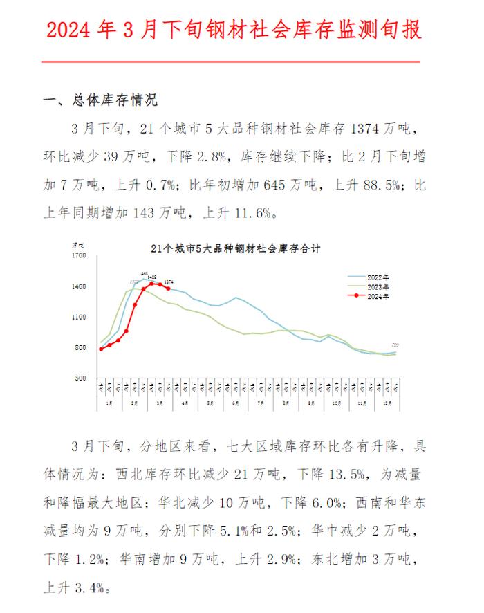 中钢协：3月下旬21个城市5大品种钢材社会库存环比减少39万吨