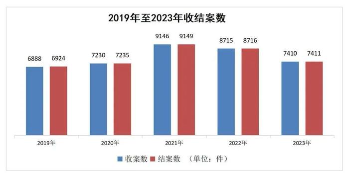 上海金融法院2023年受理金融案件7410件，证券虚假陈述案件数大幅下降