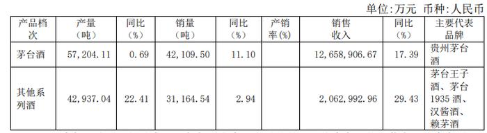 拆解贵州茅台2023年报：茅台酒毛利率微降，直销渠道营收稳增