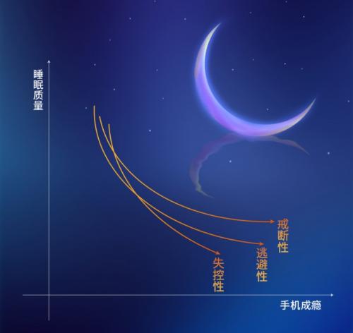 喜临门X社科院《中国睡眠研究报告2024》：手机成瘾致睡眠拖延现象恶化