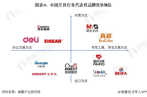 【行业深度】洞察2024：中国文具行业竞争格局及市场份额(附竞争梯队、企业入场进程、品牌竞争位置)