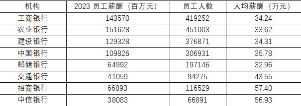 各大银行去年薪资曝光 哪家员工赚钱最多？