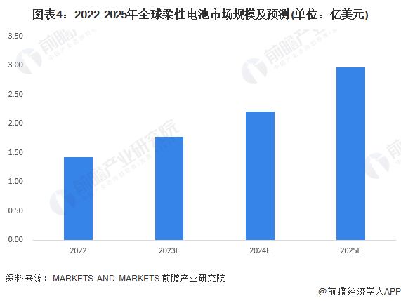 2024年全球柔性电池行业发展现状及趋势分析 柔性电池被列为“2023年十大新兴技术”之首【组图】
