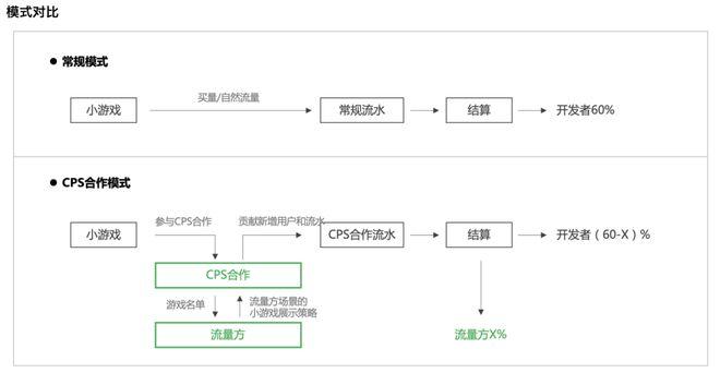 三七第4款开箱子小游戏跑出，“地狱难度”赛道越来越多，如何破解？