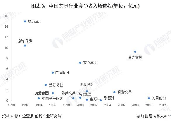 【行业深度】洞察2024：中国文具行业竞争格局及市场份额(附竞争梯队、企业入场进程、品牌竞争位置)