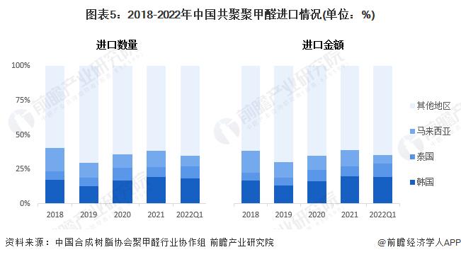 2024年中国聚甲醛行业细分市场分析 反倾销措施保障共聚甲醛产业健康发展