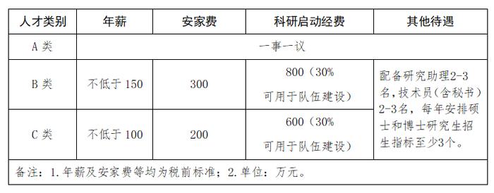 海南医学院“招才引智”：A类人才待遇一事一议、B类人才安家费300万……