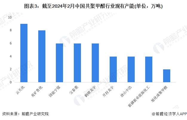 2024年中国聚甲醛行业细分市场分析 反倾销措施保障共聚甲醛产业健康发展