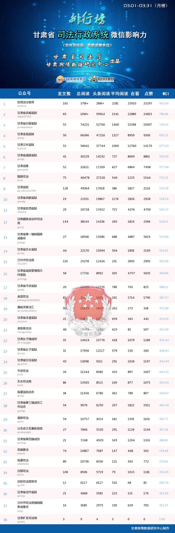 甘肃省司法行政系统微信影响力2024年3月排行榜