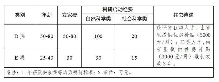 海南医学院“招才引智”：A类人才待遇一事一议、B类人才安家费300万……