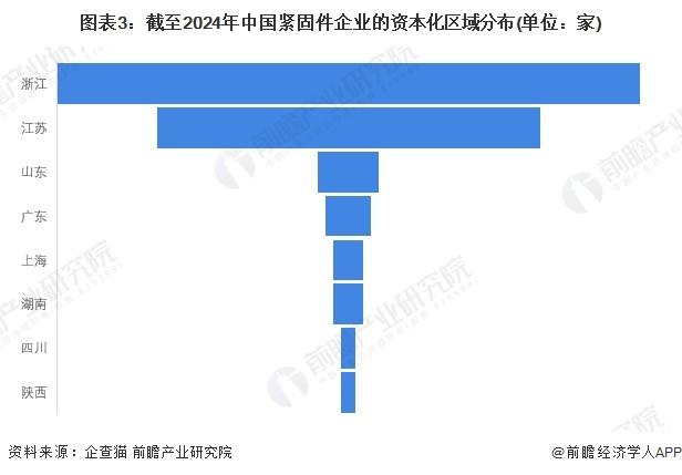 2024年中国紧固件行业企业竞争格局分析：长三角地区企业竞争力强【组图】