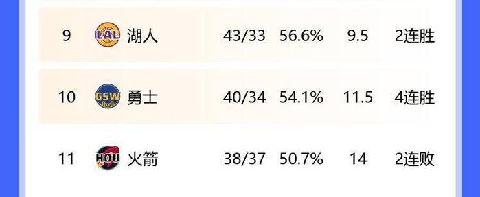 11连胜后2连败！火箭客场输森林狼 和勇士的胜场差拉大到2.5个