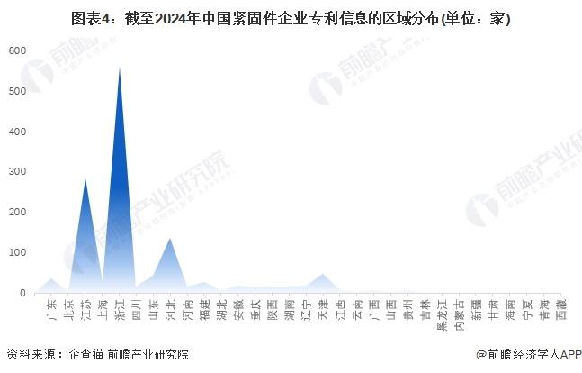 2024年中国紧固件行业企业竞争格局分析：长三角地区企业竞争力强【组图】