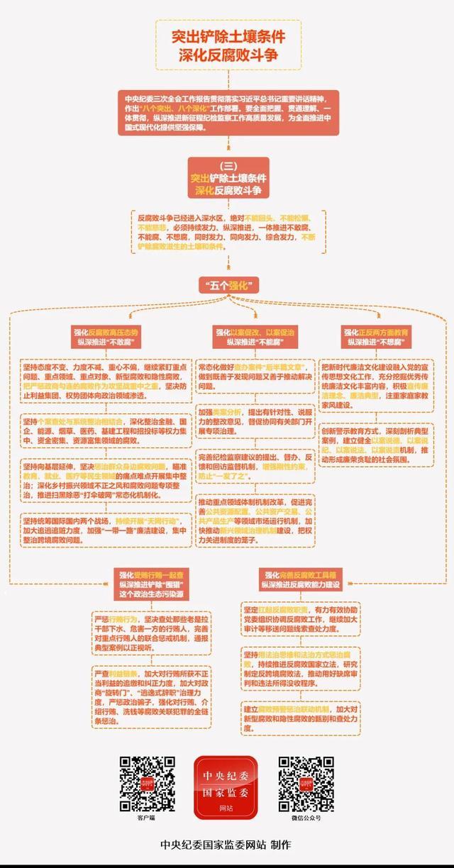 学思导图⑧丨突出铲除土壤条件深化反腐败斗争