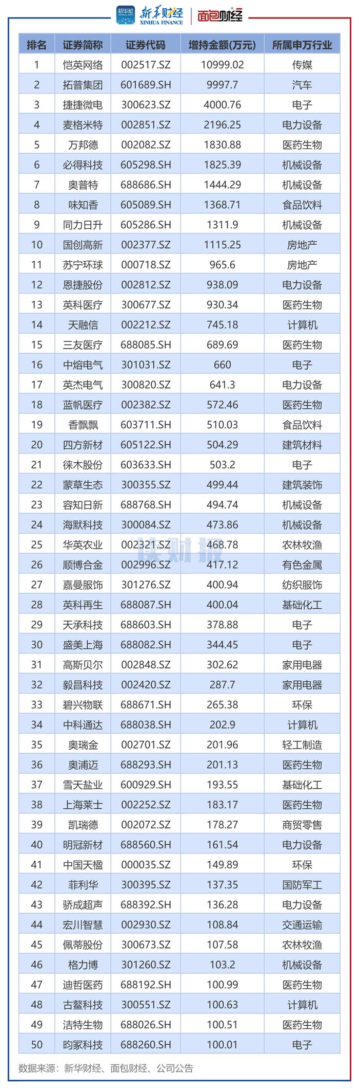 【读财报】3月董监高增减持动态：合计增持约5.28亿元 东方雨虹、中公教育减持金额居前