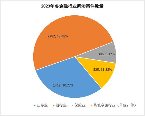 证券虚假陈述案件数量降幅近7成！上海金融法院去年共受理金融案件7410件