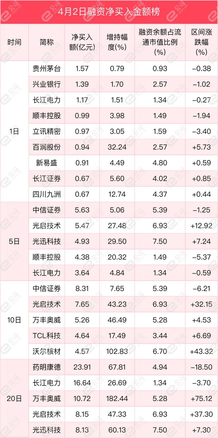 融资最新持仓曝光！加仓食品饮料、医药生物、有色金属