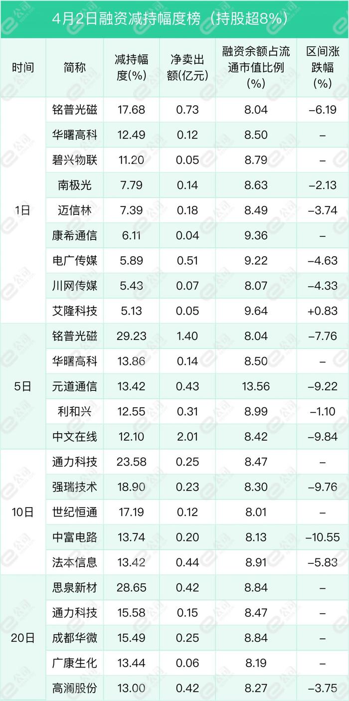 融资最新持仓曝光！加仓食品饮料、医药生物、有色金属