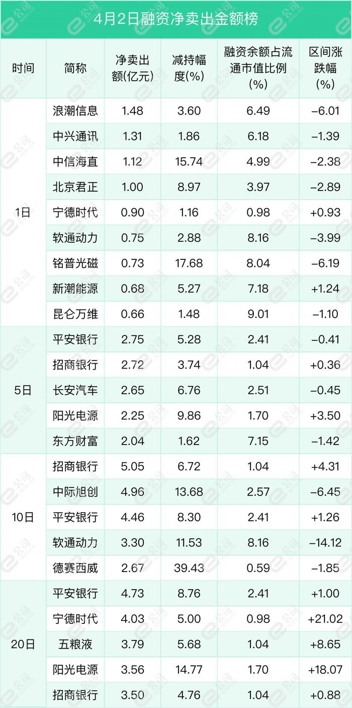 融资最新持仓曝光！加仓食品饮料、医药生物、有色金属