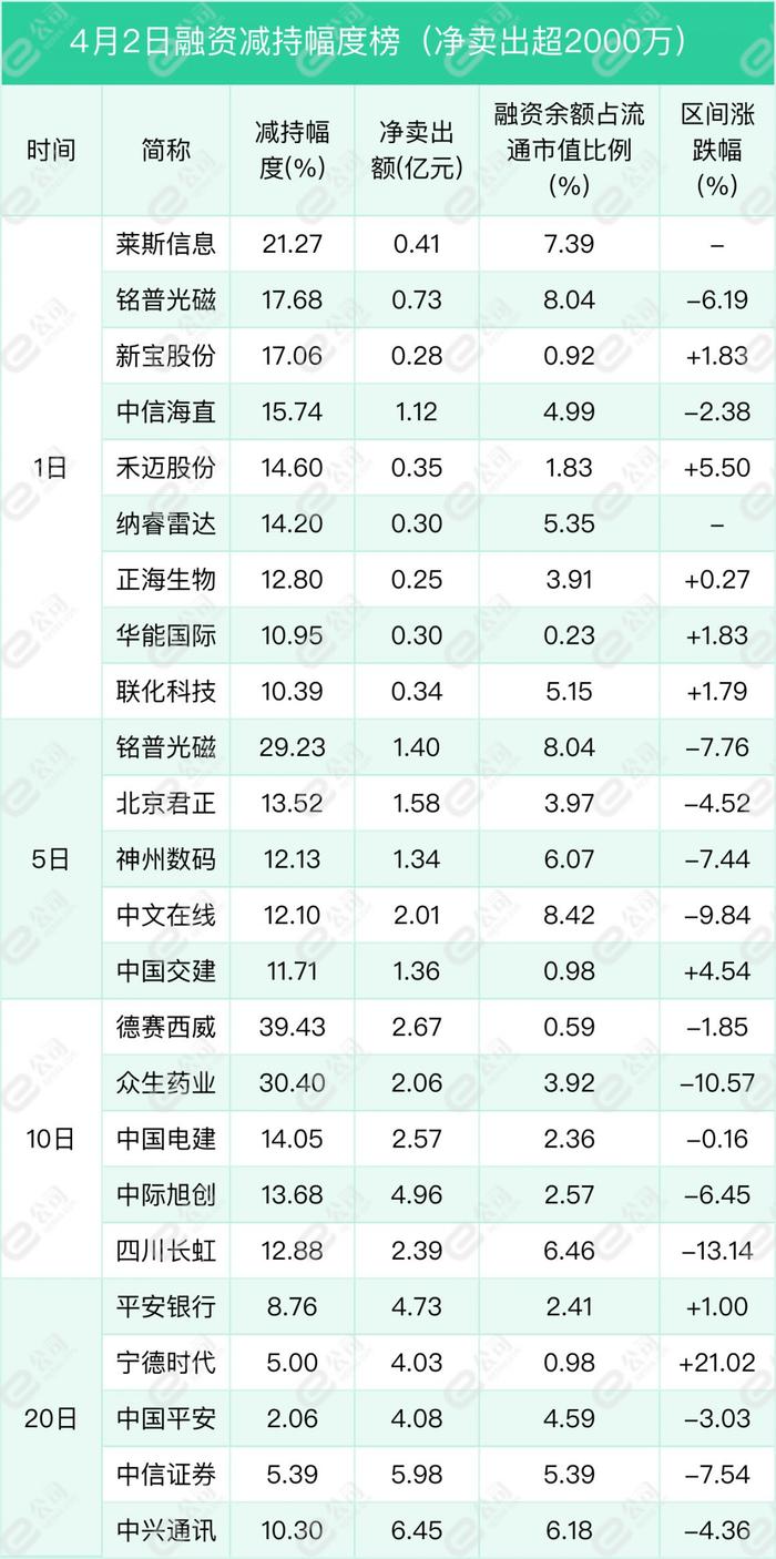 融资最新持仓曝光！加仓食品饮料、医药生物、有色金属