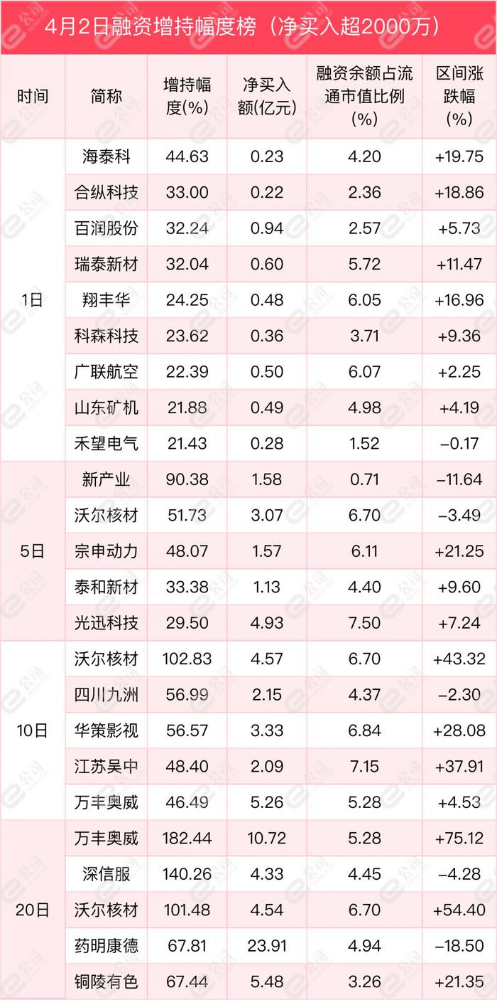 融资最新持仓曝光！加仓食品饮料、医药生物、有色金属