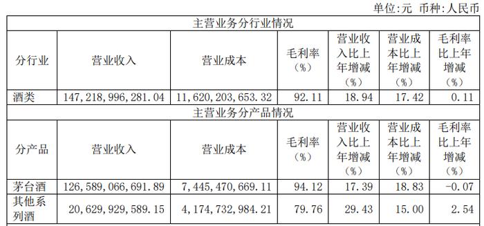 拆解贵州茅台2023年报：茅台酒毛利率微降，直销渠道营收稳增