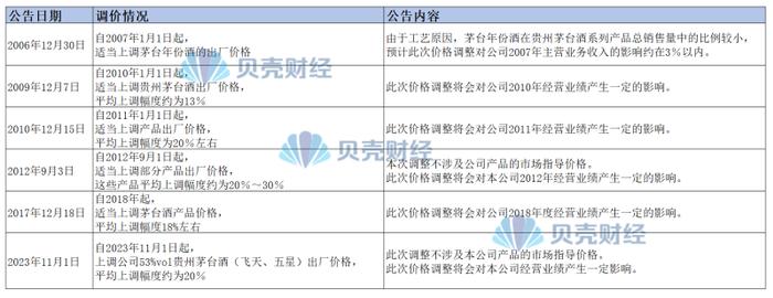 拆解贵州茅台2023年报：茅台酒毛利率微降，直销渠道营收稳增