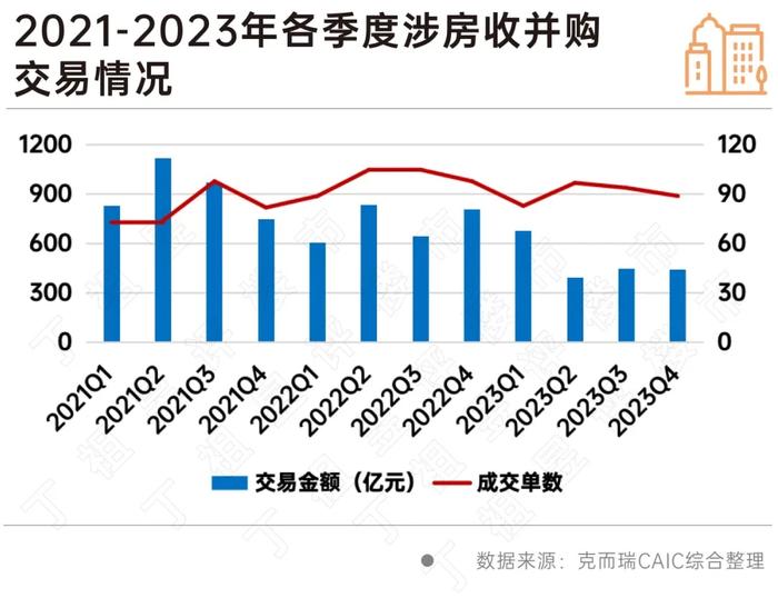 2023年全国涉房收并购同比下降7.1%，公寓和酒店回暖