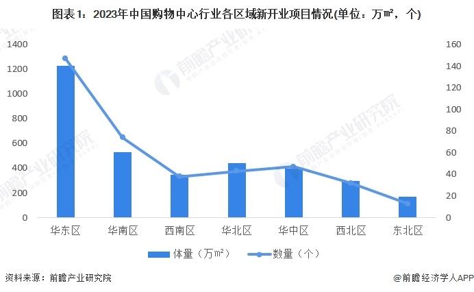 2024年中国购物中心行业区域现状分析 华东地区购物中心在数量和体量上位居第一【组图】