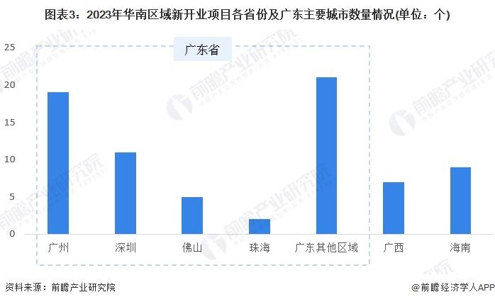 2024年中国购物中心行业区域现状分析 华东地区购物中心在数量和体量上位居第一【组图】