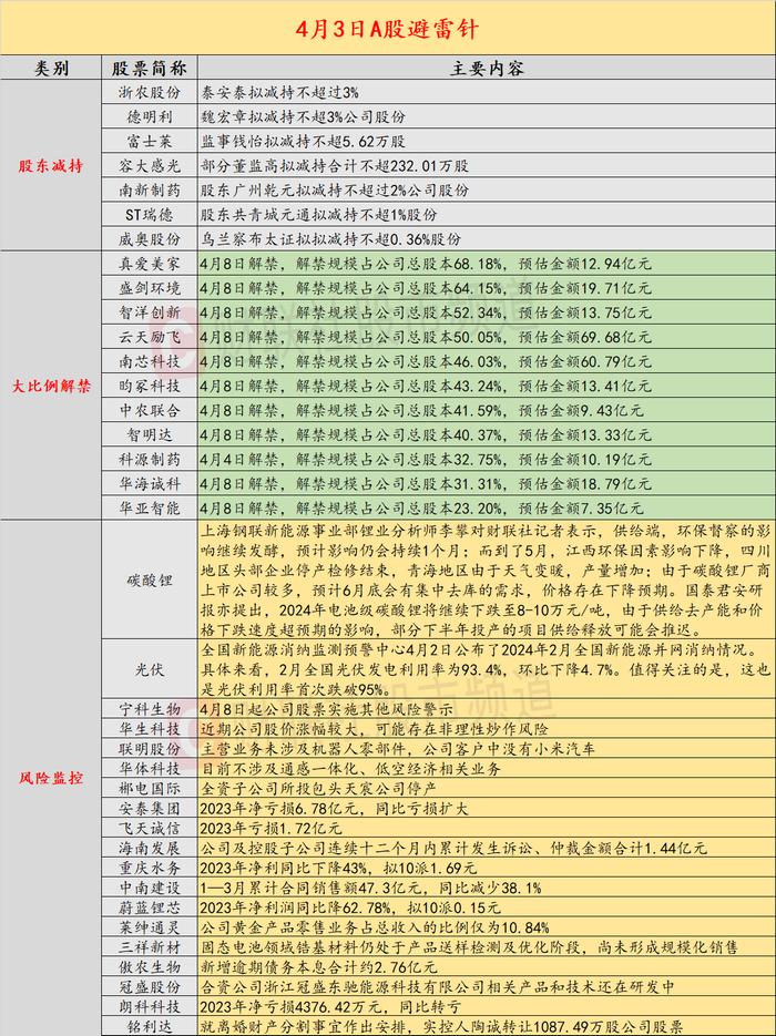 4月3日投资避雷针：7连涨停后3连跌停！宁科生物将被实施ST及公开谴责警示