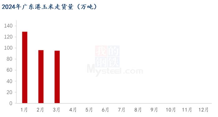 Mysteel解读：3月南北港口玉米库存分析