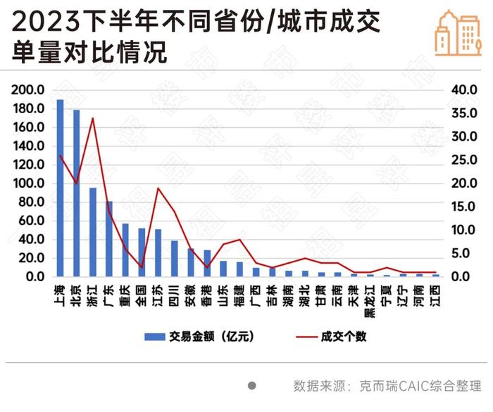 2023年全国涉房收并购同比下降7.1%，公寓和酒店回暖