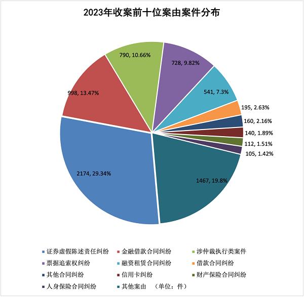 证券虚假陈述案件数量降幅近7成！上海金融法院去年共受理金融案件7410件