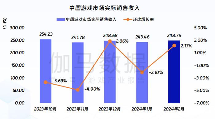 伽马数据：游戏市场同比增15.12%，春节效应明显