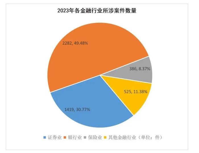 上海金融法院2023年受理金融案件7410件，证券虚假陈述案件数大幅下降