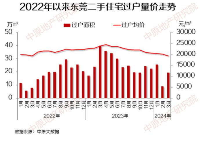 大涨超110%！东莞3月楼市数据出炉，新房二手房成交双双破千套