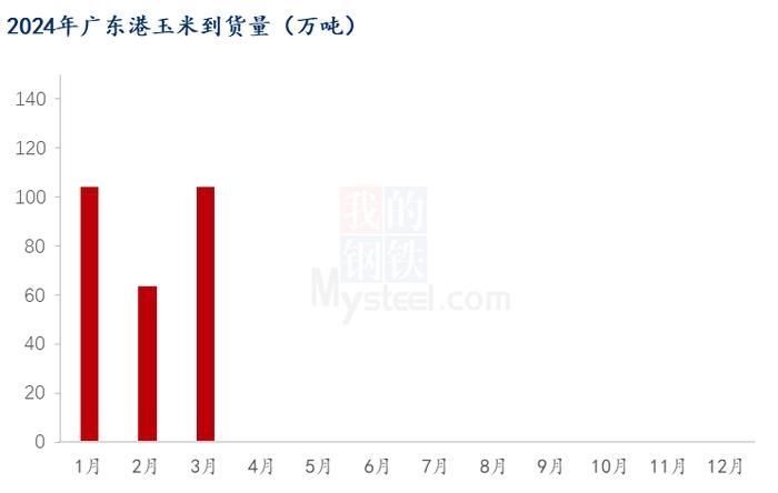 Mysteel解读：3月南北港口玉米库存分析