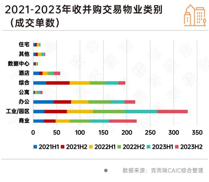 2023年全国涉房收并购同比下降7.1%，公寓和酒店回暖