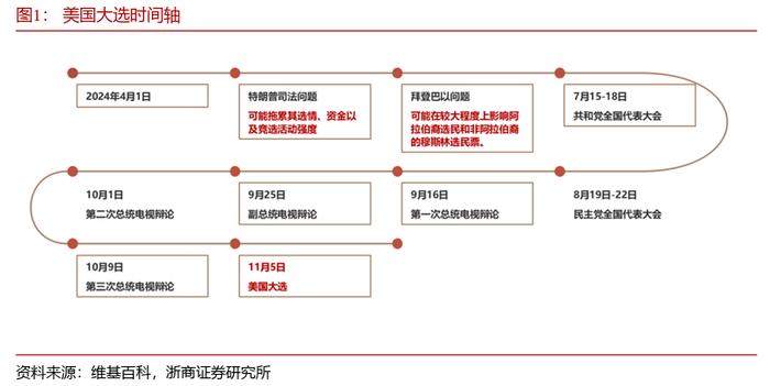 【浙商宏观||李超】全国代表大会前美国大选关注什么？