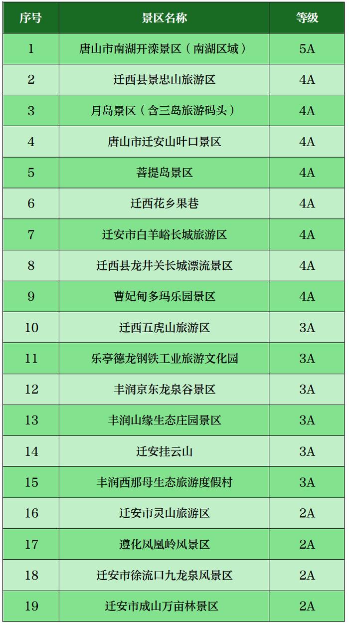 清明节期间，唐山市A级旅游景区开放情况