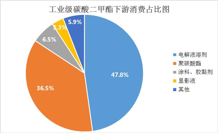 生意社：一季度碳酸二甲酯市场呈“V”走势 二季度能否向阳而生？